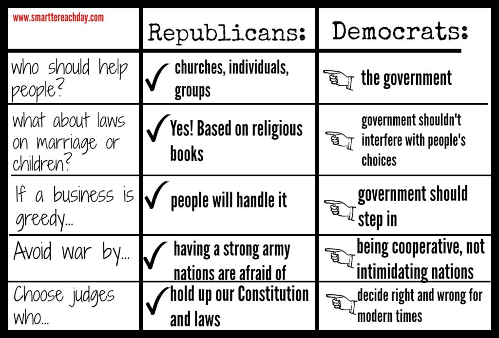 List of democratic vs. republican beliefs? | yahoo answers